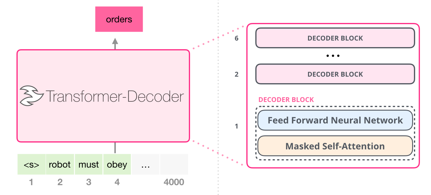 Decoder-Based Architecture